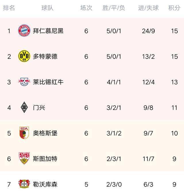 1 拜仁慕尼黑主场大胜登顶德甲积分榜  